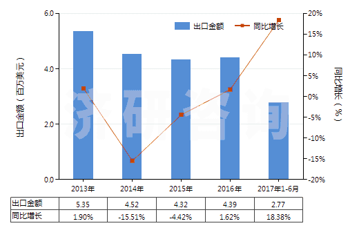 2013-2017年6月中國(guó)雙巰丙氨酸(胱氨酸)(HS29309010)出口總額及增速統(tǒng)計(jì)